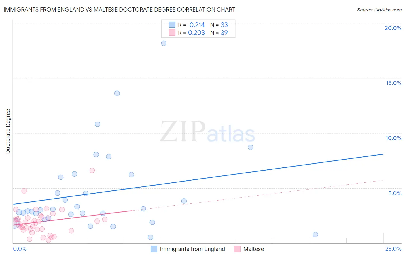 Immigrants from England vs Maltese Doctorate Degree