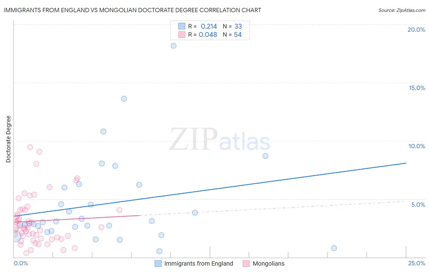 Immigrants from England vs Mongolian Doctorate Degree