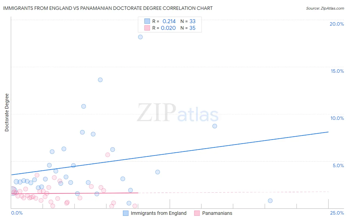 Immigrants from England vs Panamanian Doctorate Degree