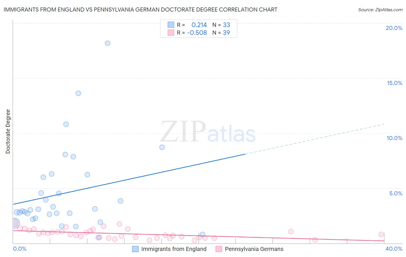 Immigrants from England vs Pennsylvania German Doctorate Degree