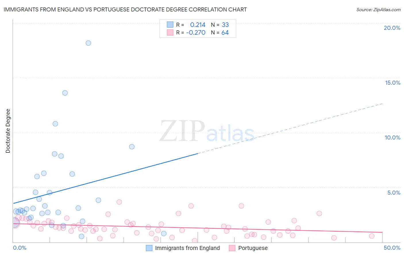 Immigrants from England vs Portuguese Doctorate Degree