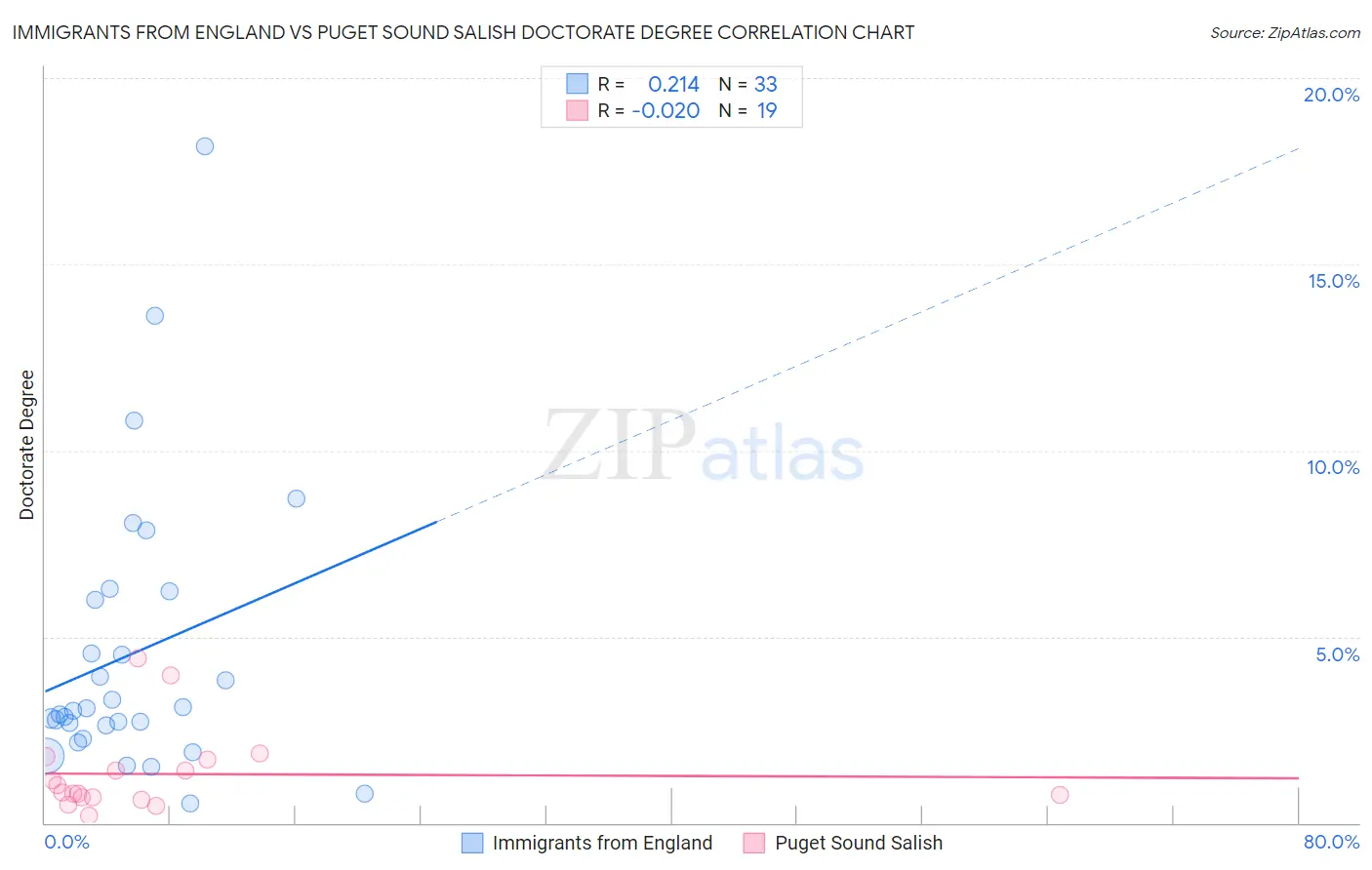 Immigrants from England vs Puget Sound Salish Doctorate Degree
