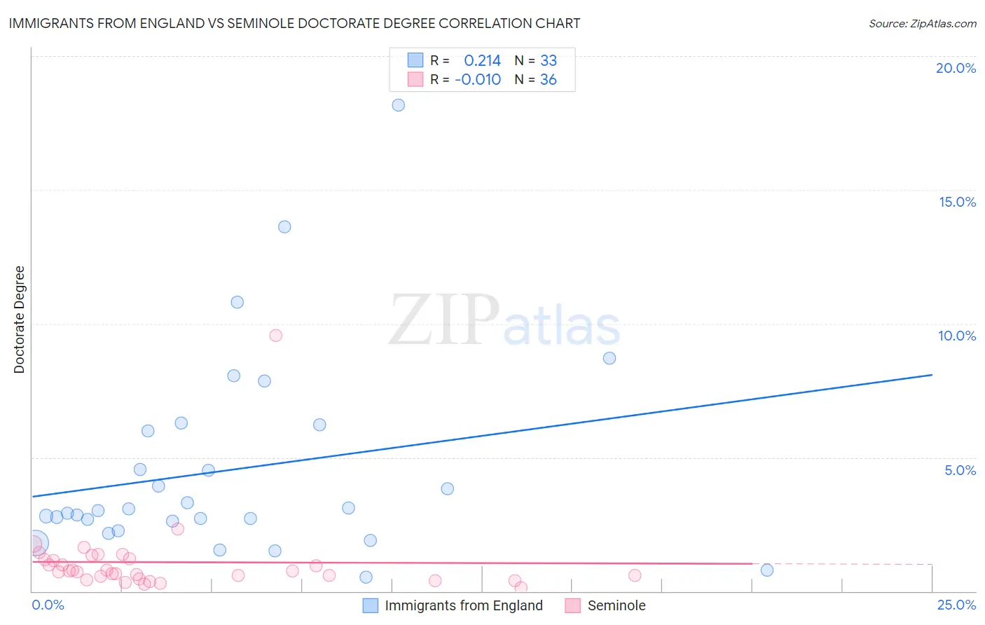 Immigrants from England vs Seminole Doctorate Degree