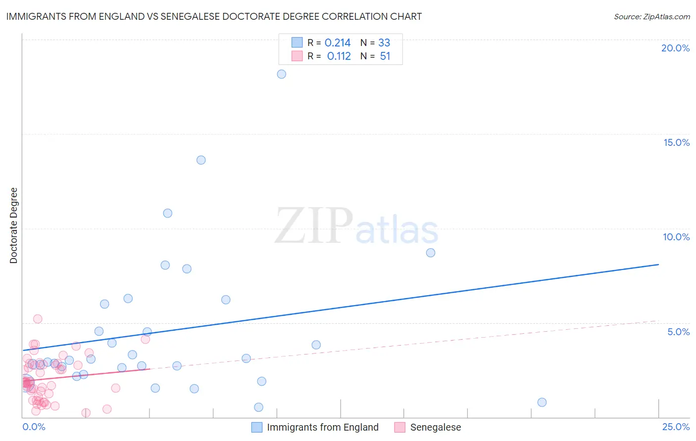 Immigrants from England vs Senegalese Doctorate Degree