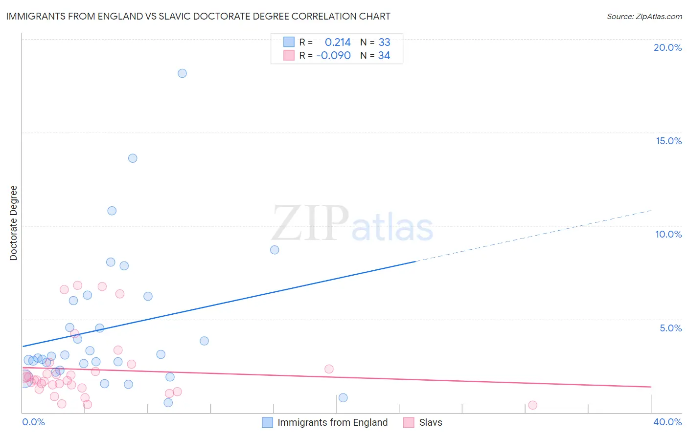 Immigrants from England vs Slavic Doctorate Degree