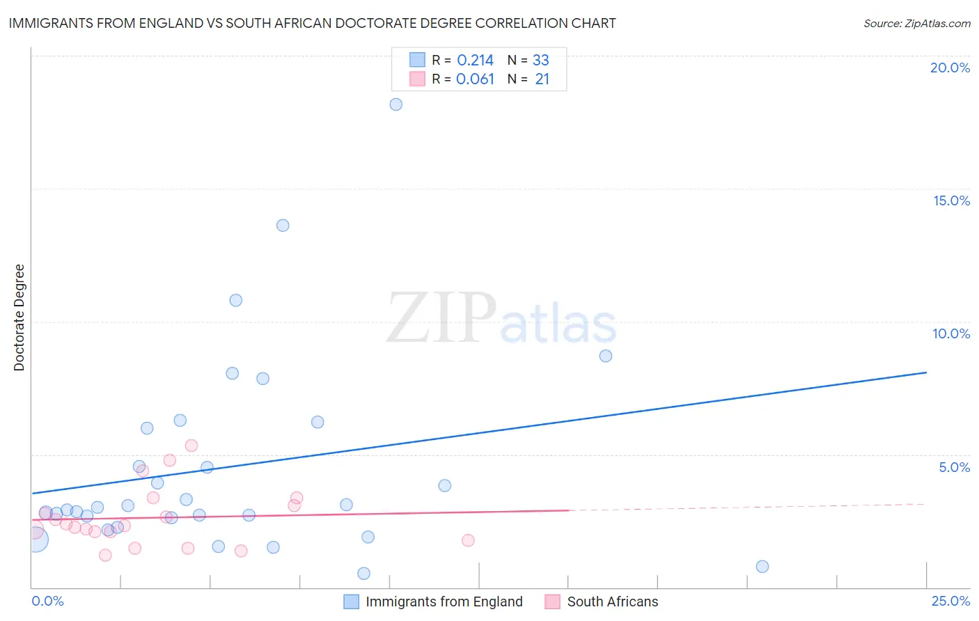 Immigrants from England vs South African Doctorate Degree