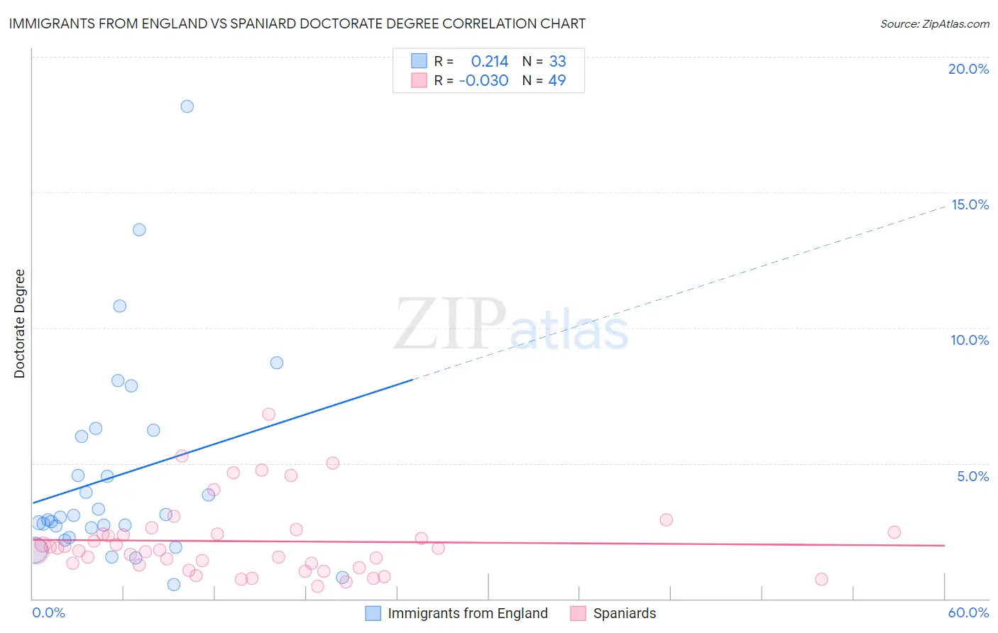 Immigrants from England vs Spaniard Doctorate Degree