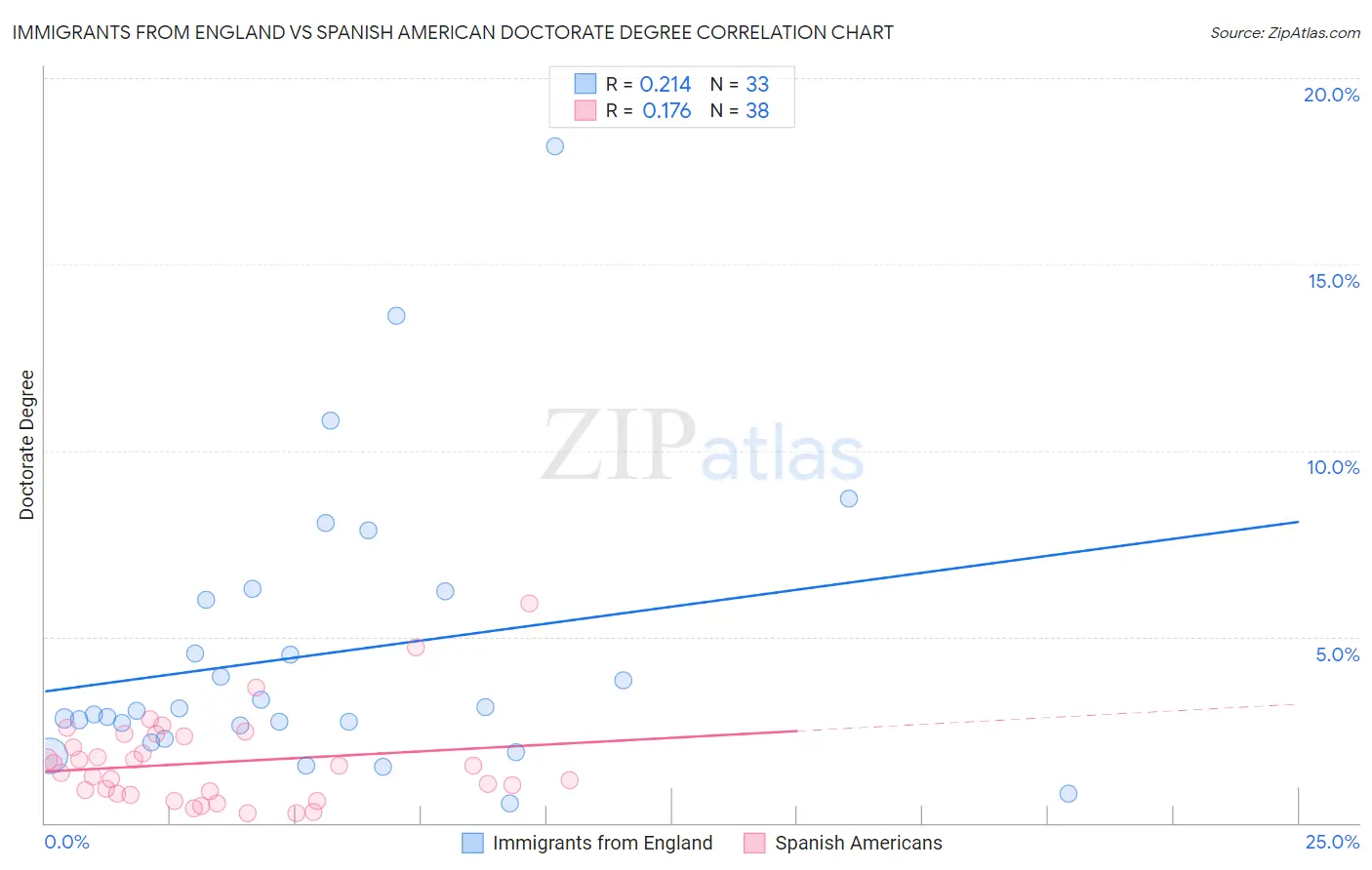 Immigrants from England vs Spanish American Doctorate Degree