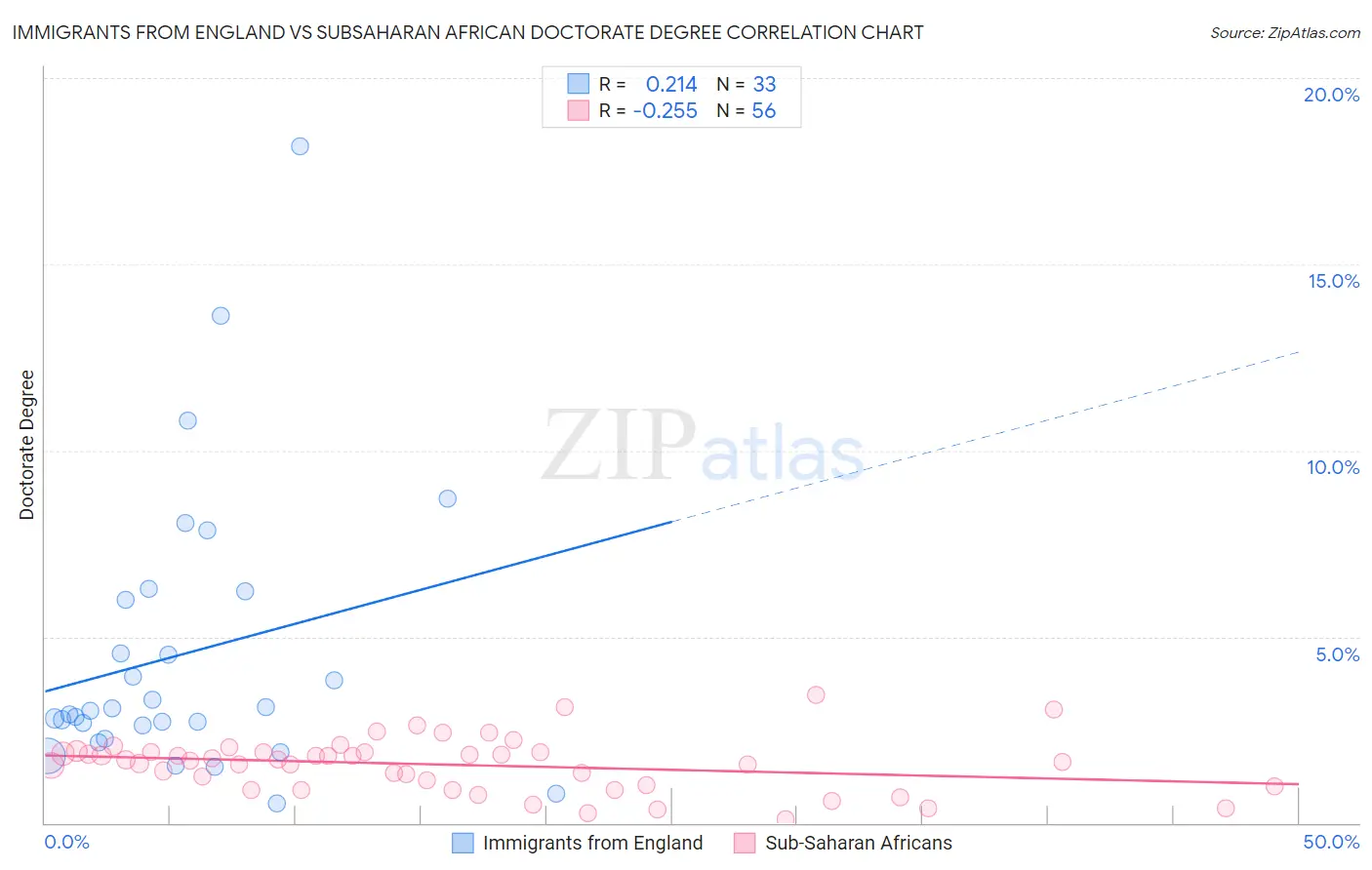 Immigrants from England vs Subsaharan African Doctorate Degree