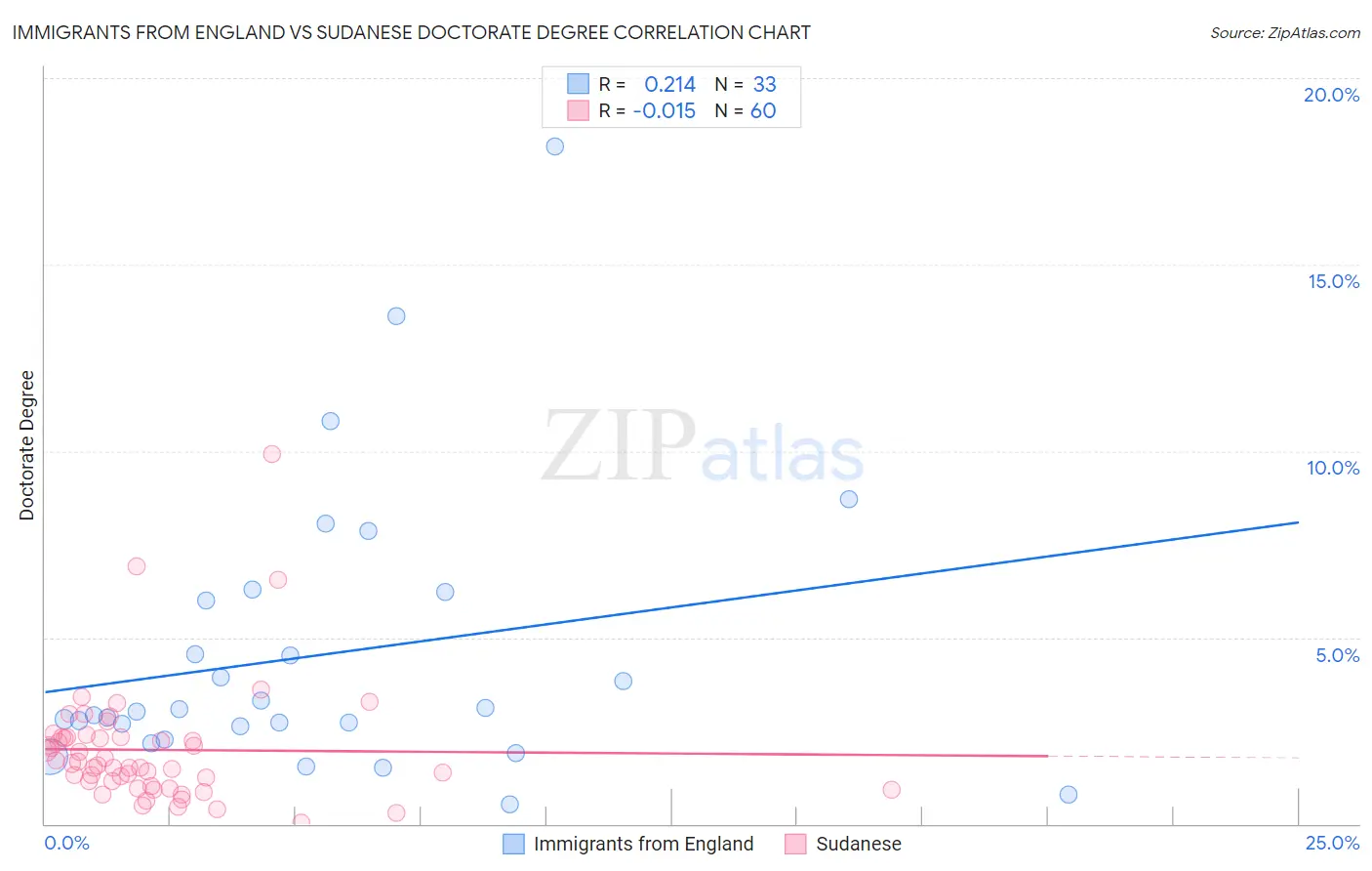 Immigrants from England vs Sudanese Doctorate Degree