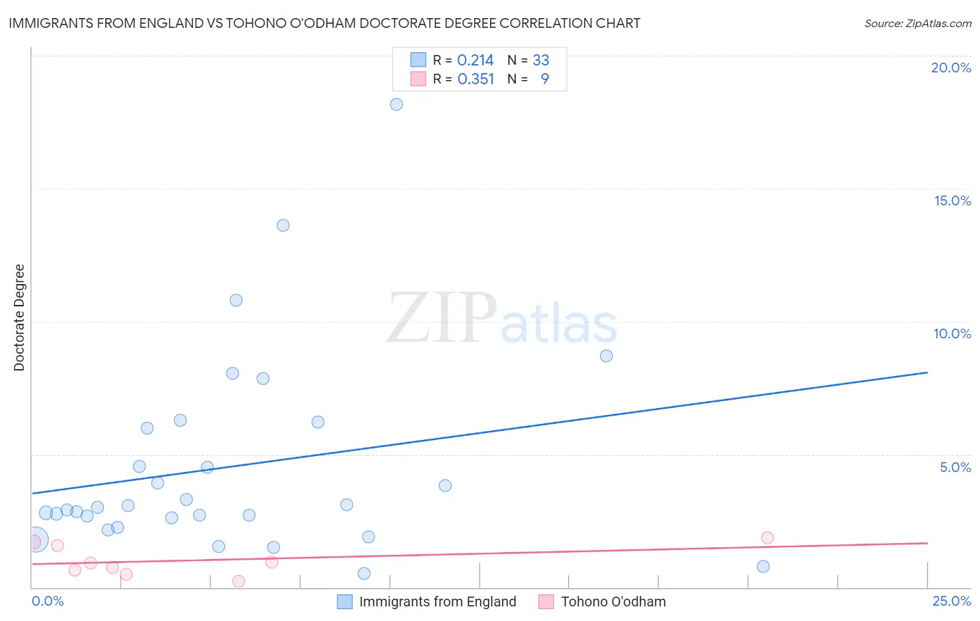 Immigrants from England vs Tohono O'odham Doctorate Degree