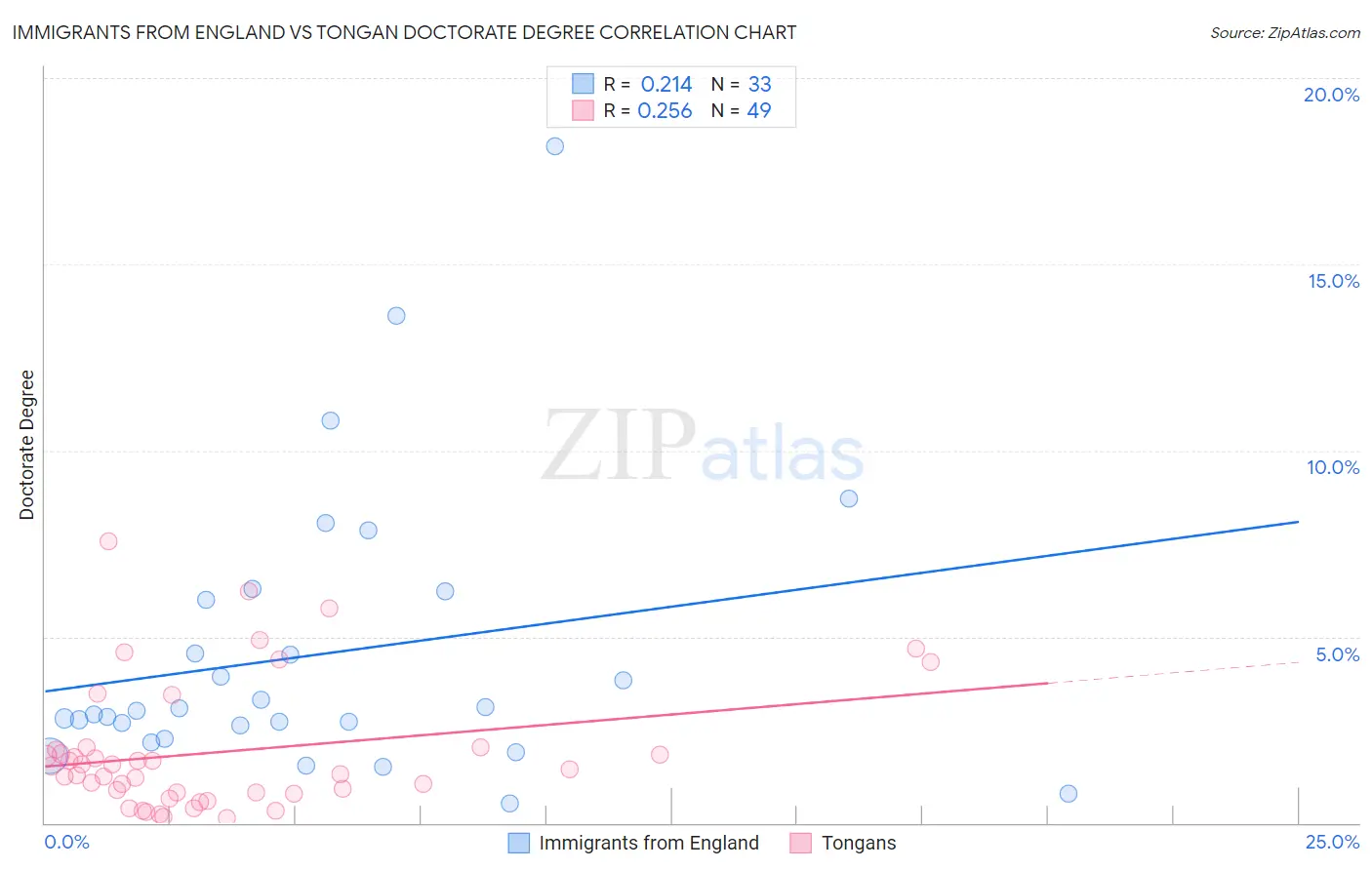 Immigrants from England vs Tongan Doctorate Degree