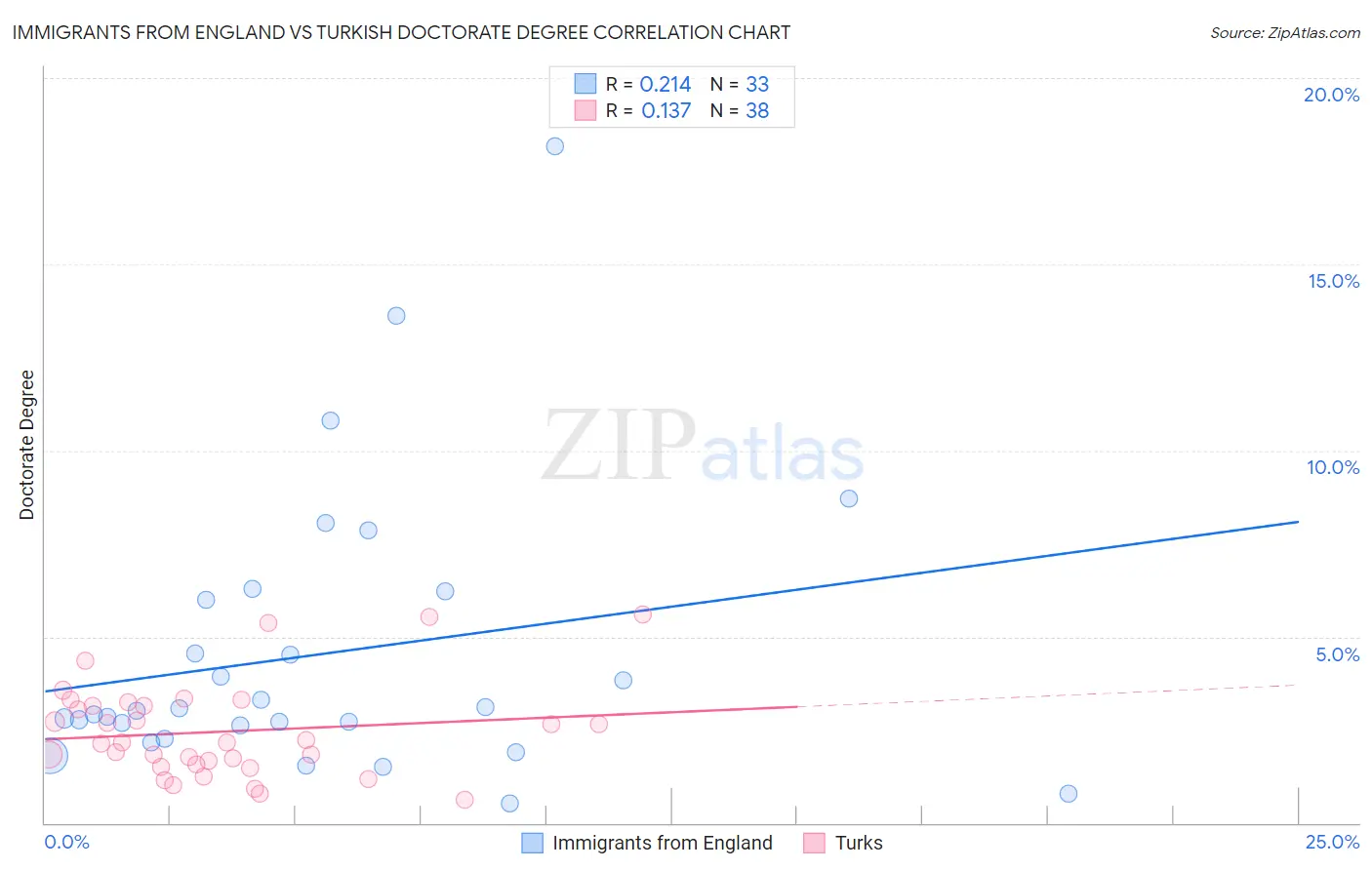 Immigrants from England vs Turkish Doctorate Degree