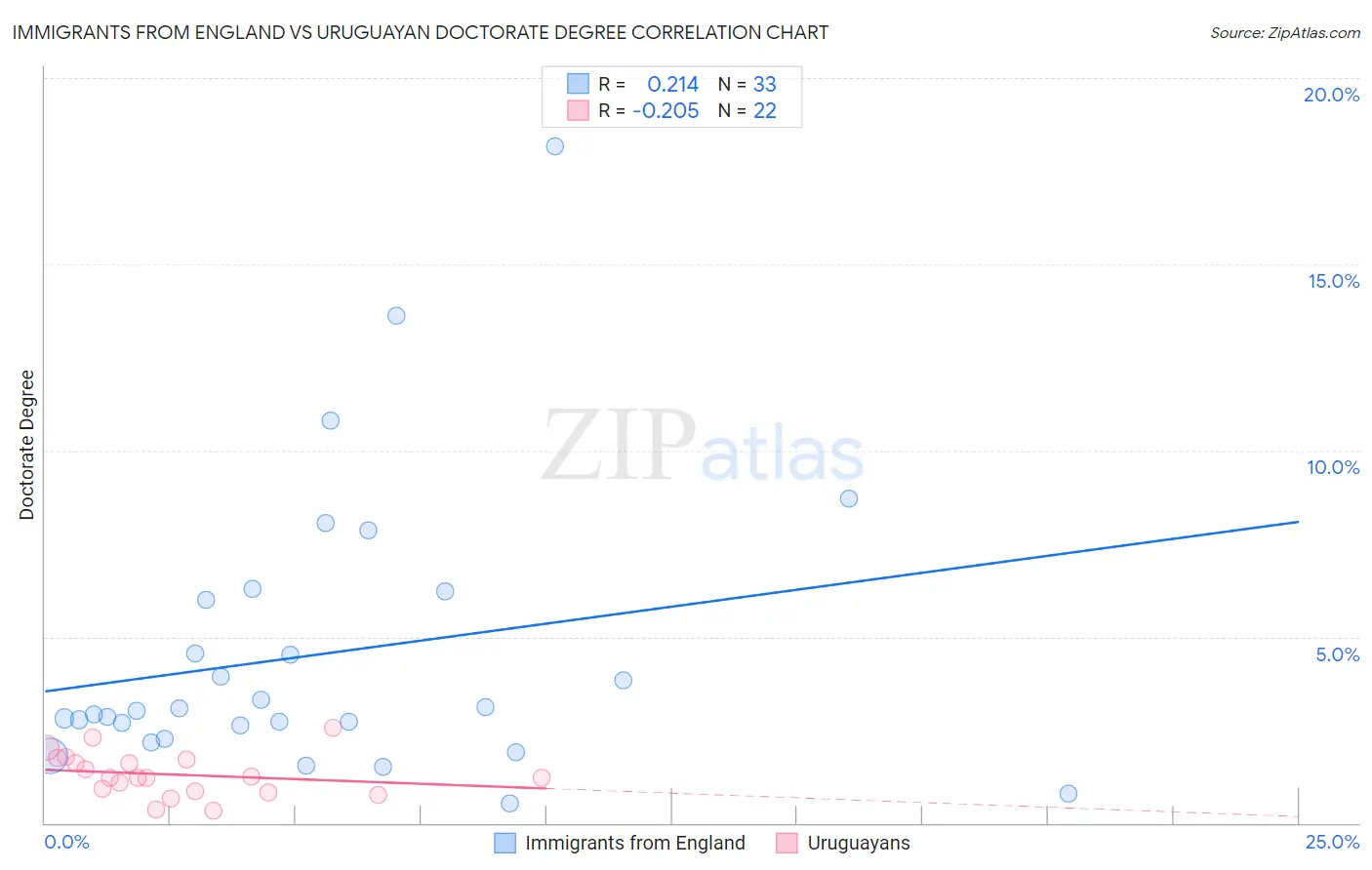 Immigrants from England vs Uruguayan Doctorate Degree
