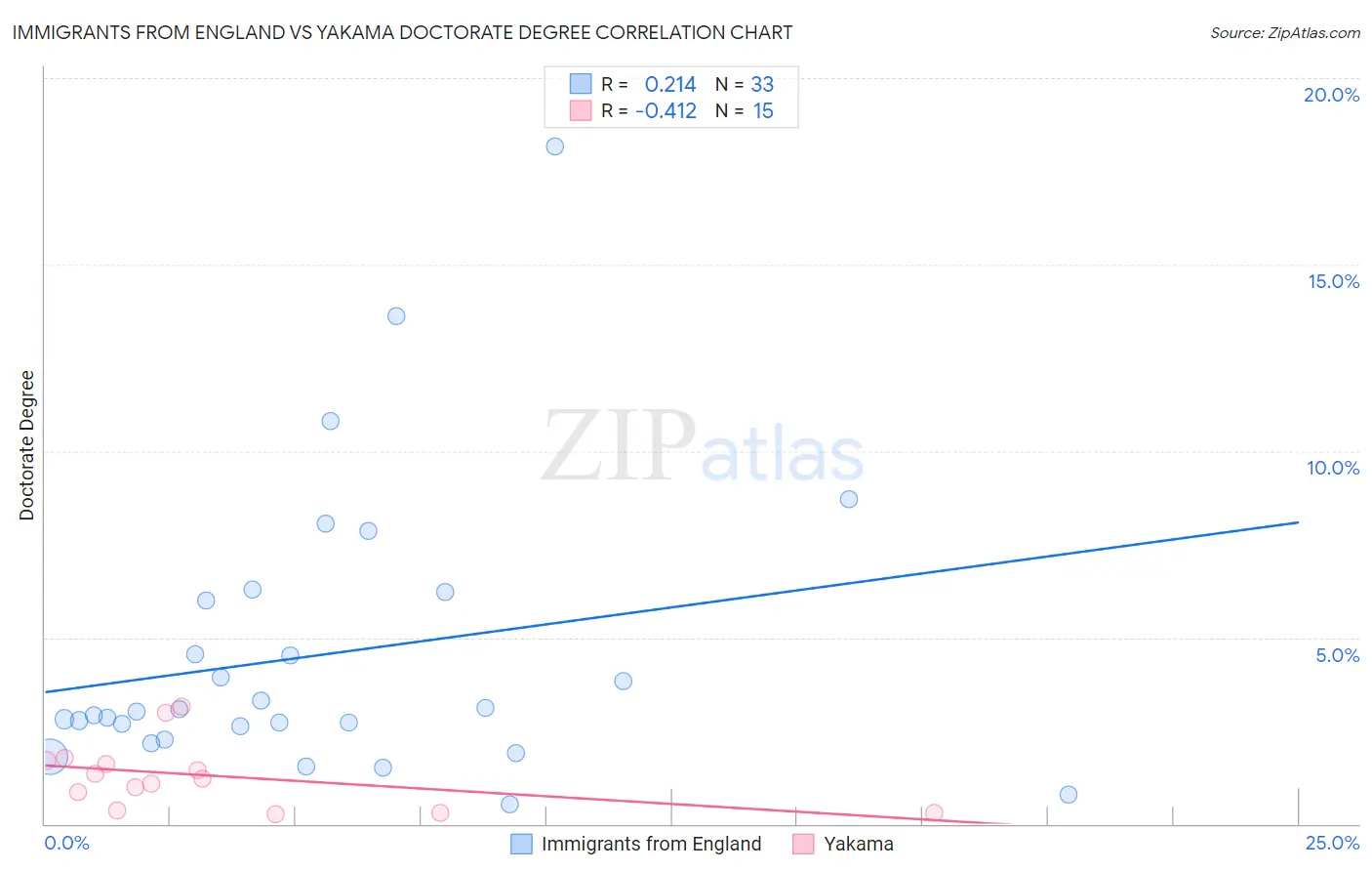 Immigrants from England vs Yakama Doctorate Degree