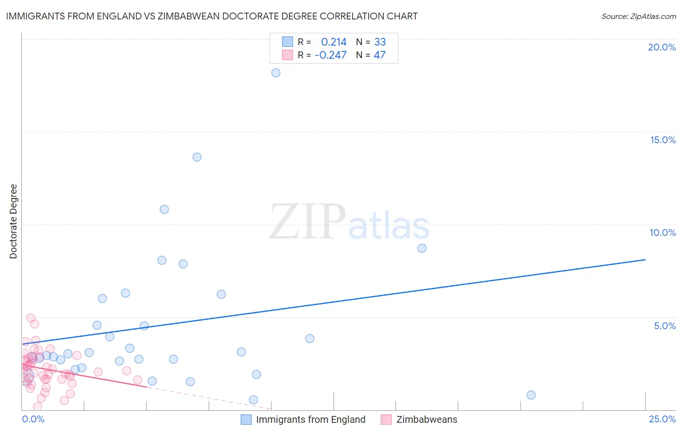 Immigrants from England vs Zimbabwean Doctorate Degree