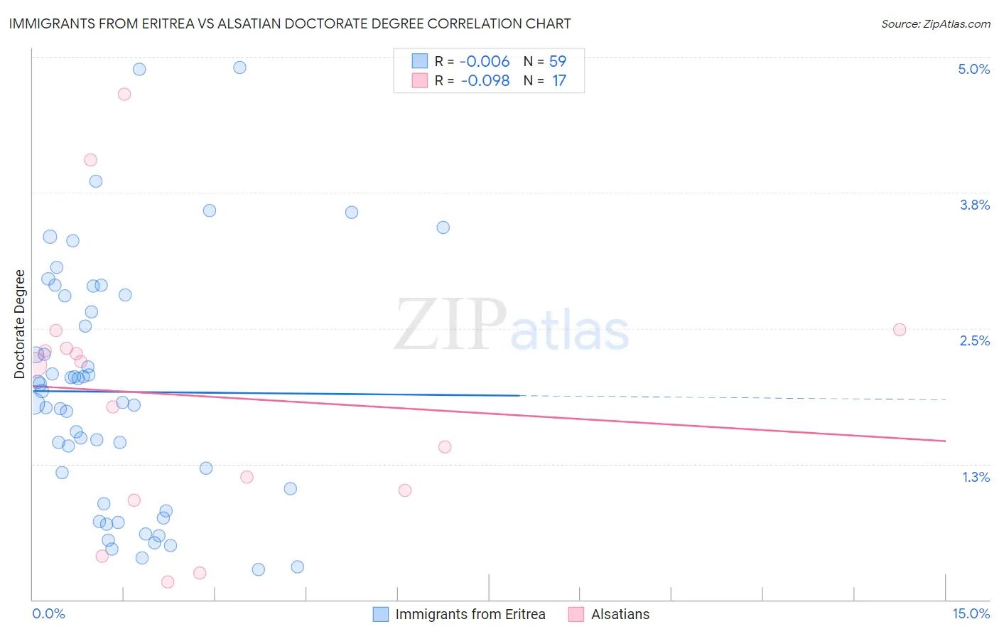 Immigrants from Eritrea vs Alsatian Doctorate Degree