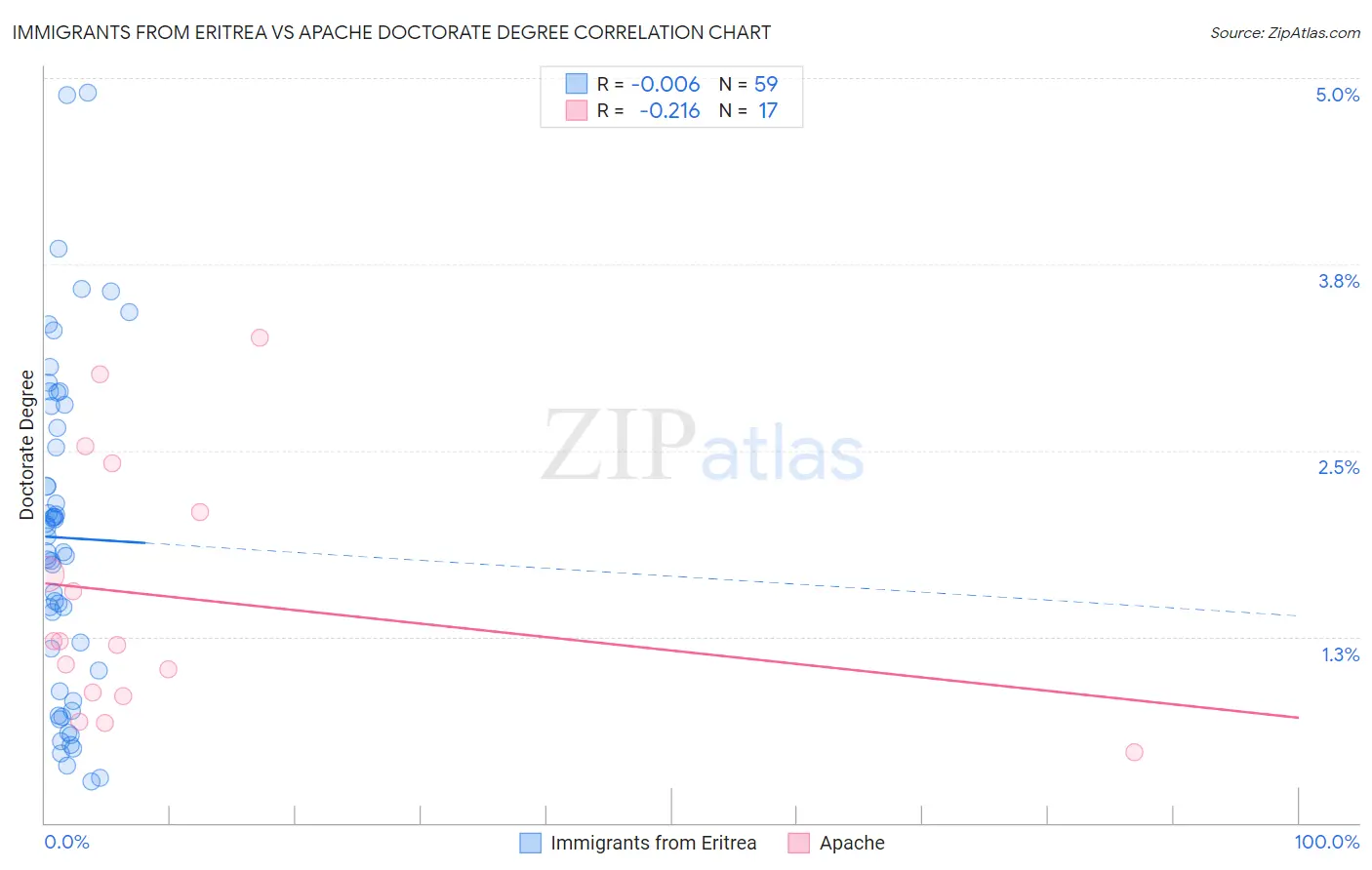 Immigrants from Eritrea vs Apache Doctorate Degree