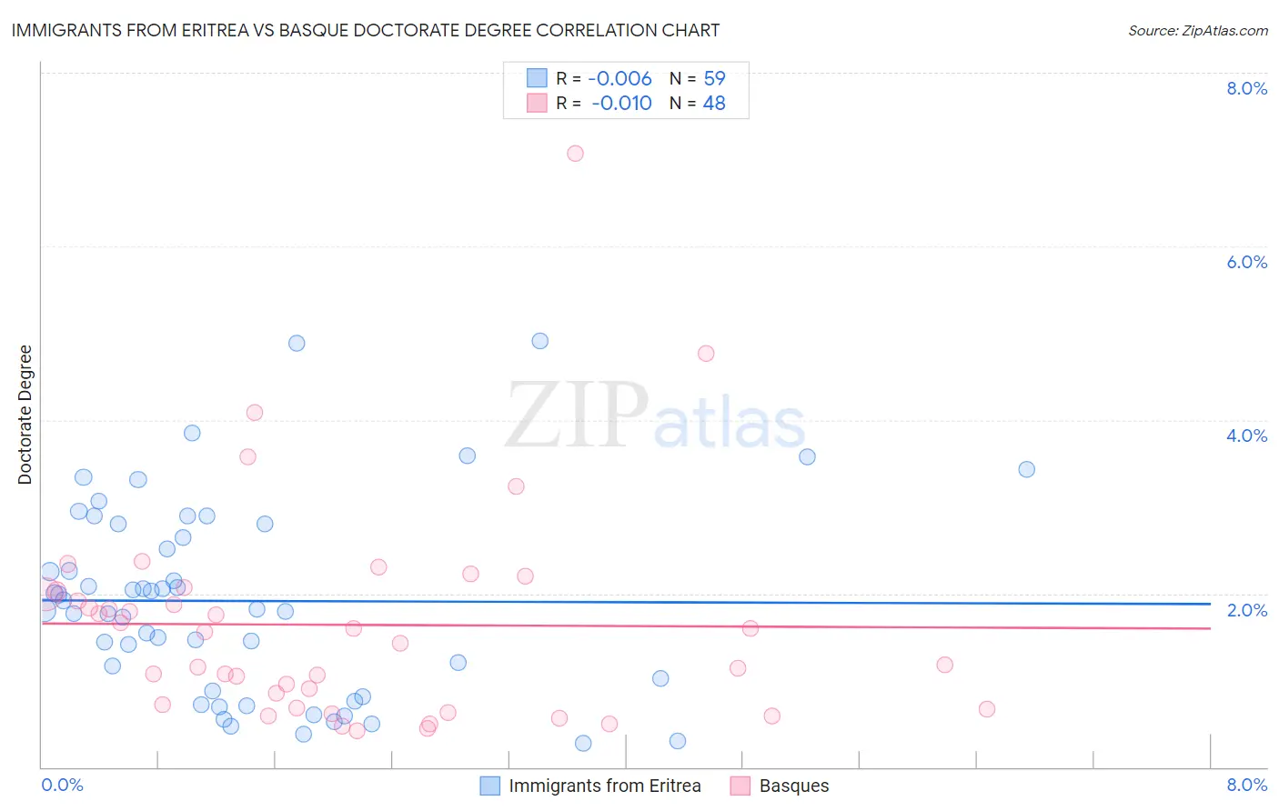 Immigrants from Eritrea vs Basque Doctorate Degree
