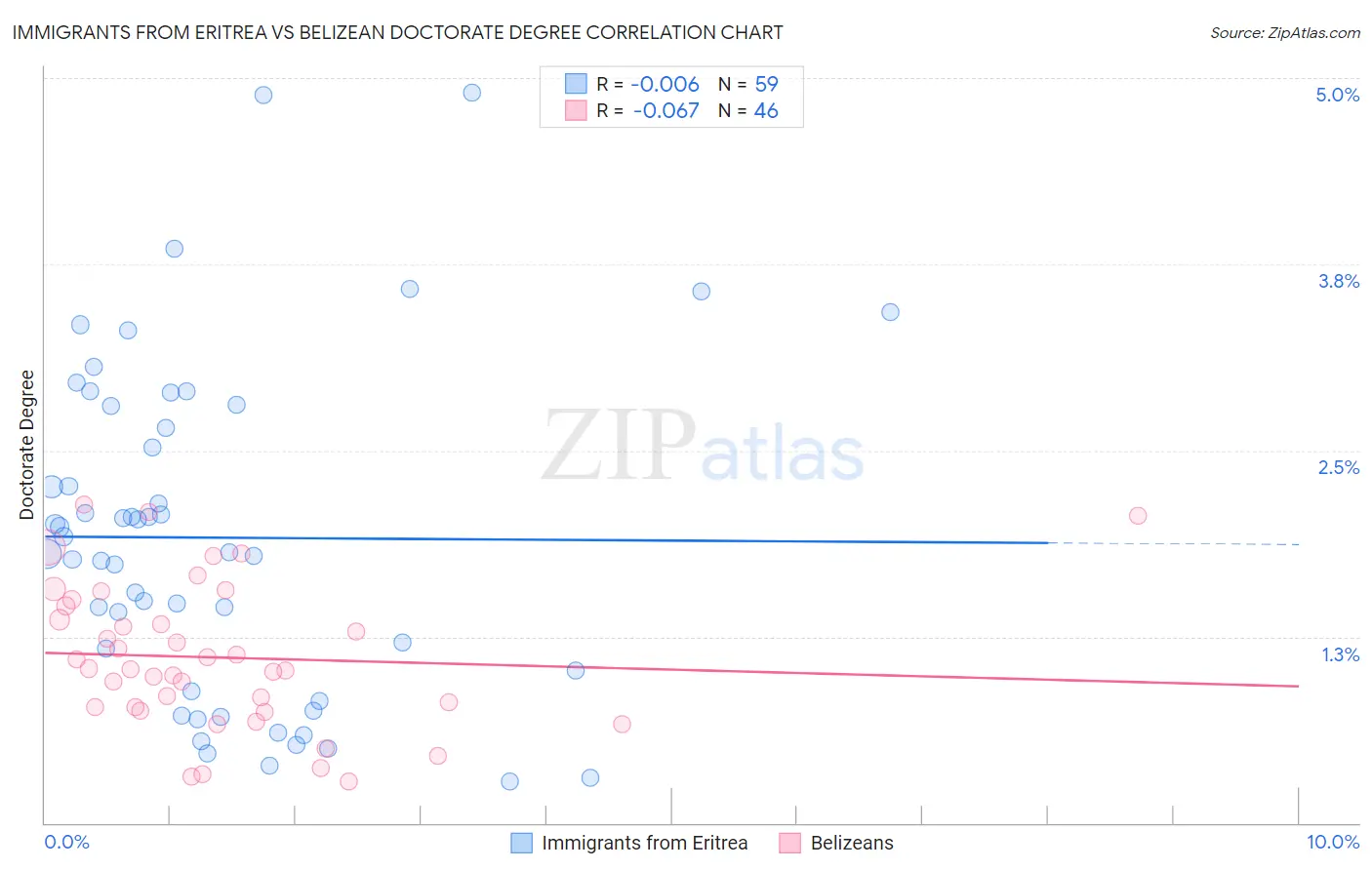 Immigrants from Eritrea vs Belizean Doctorate Degree