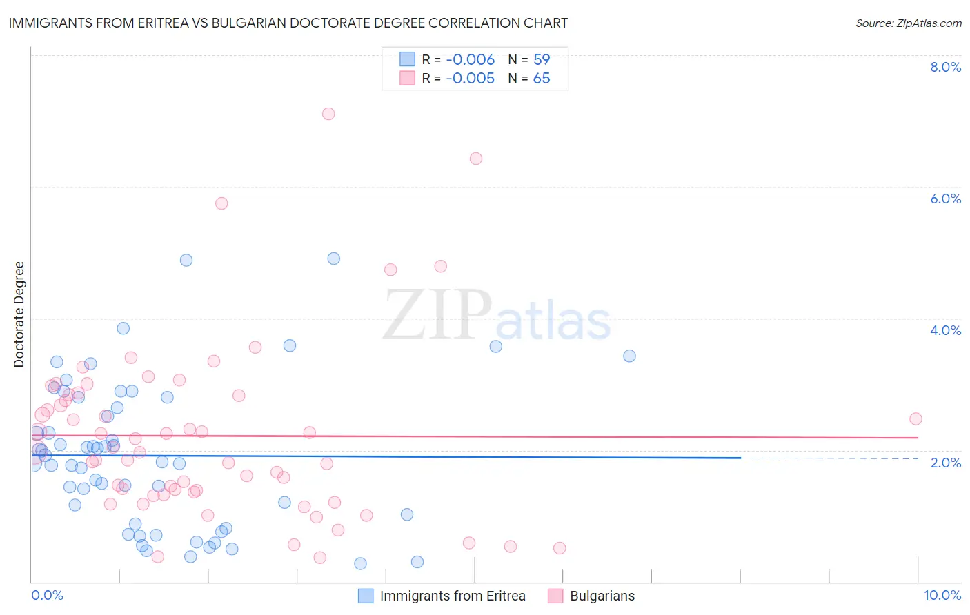 Immigrants from Eritrea vs Bulgarian Doctorate Degree