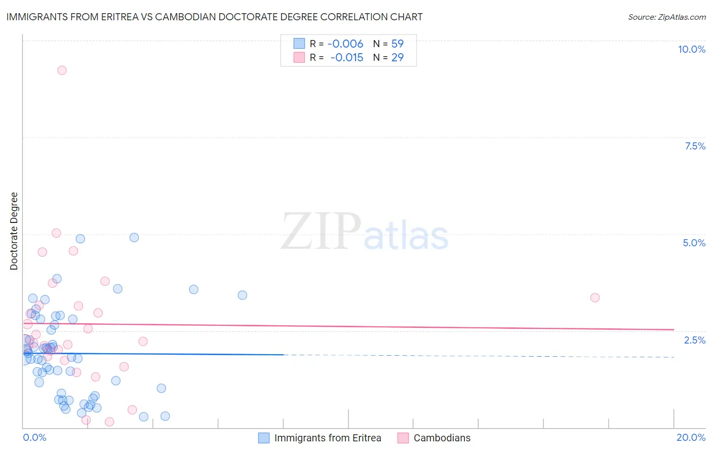 Immigrants from Eritrea vs Cambodian Doctorate Degree