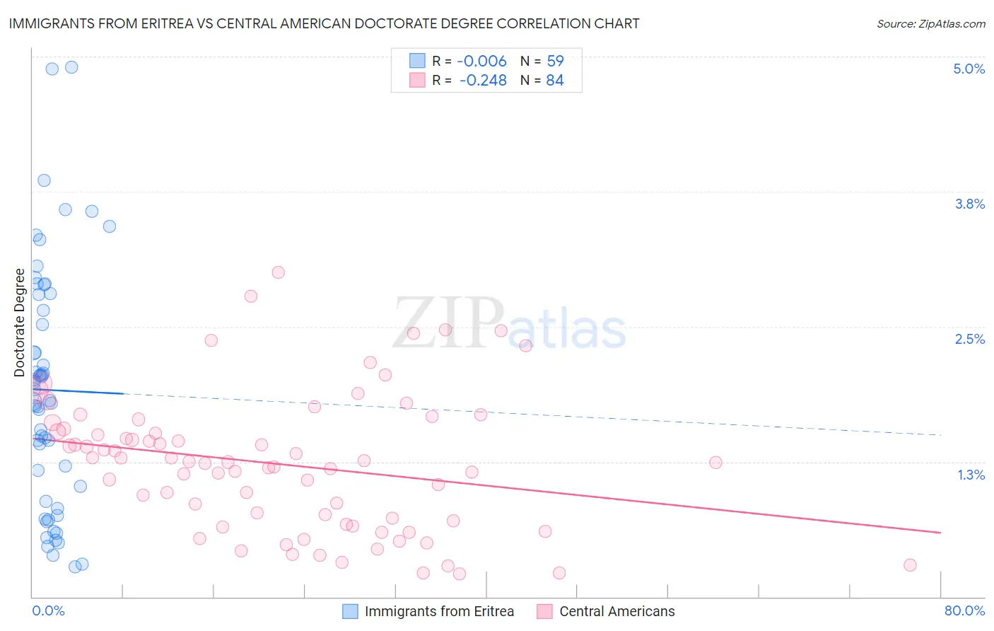 Immigrants from Eritrea vs Central American Doctorate Degree