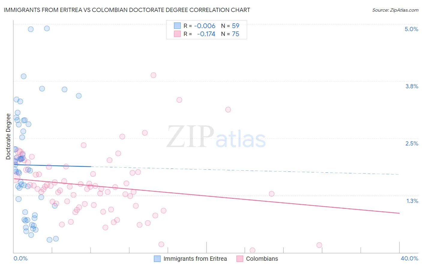 Immigrants from Eritrea vs Colombian Doctorate Degree