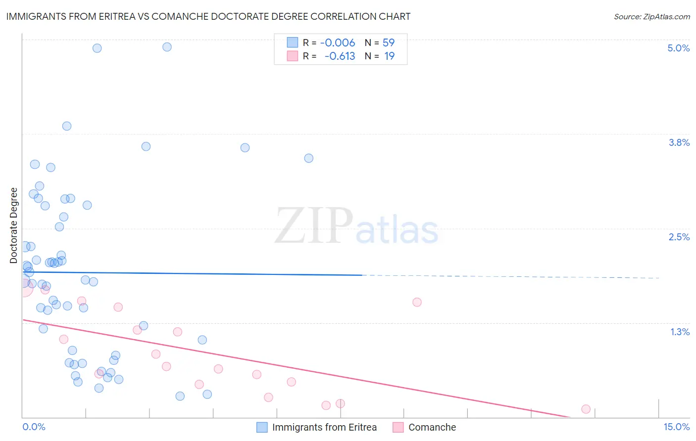 Immigrants from Eritrea vs Comanche Doctorate Degree