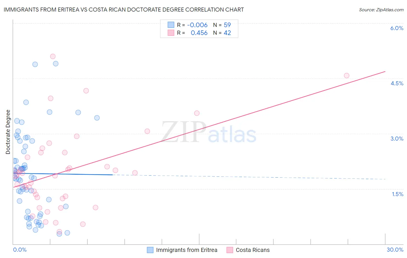 Immigrants from Eritrea vs Costa Rican Doctorate Degree
