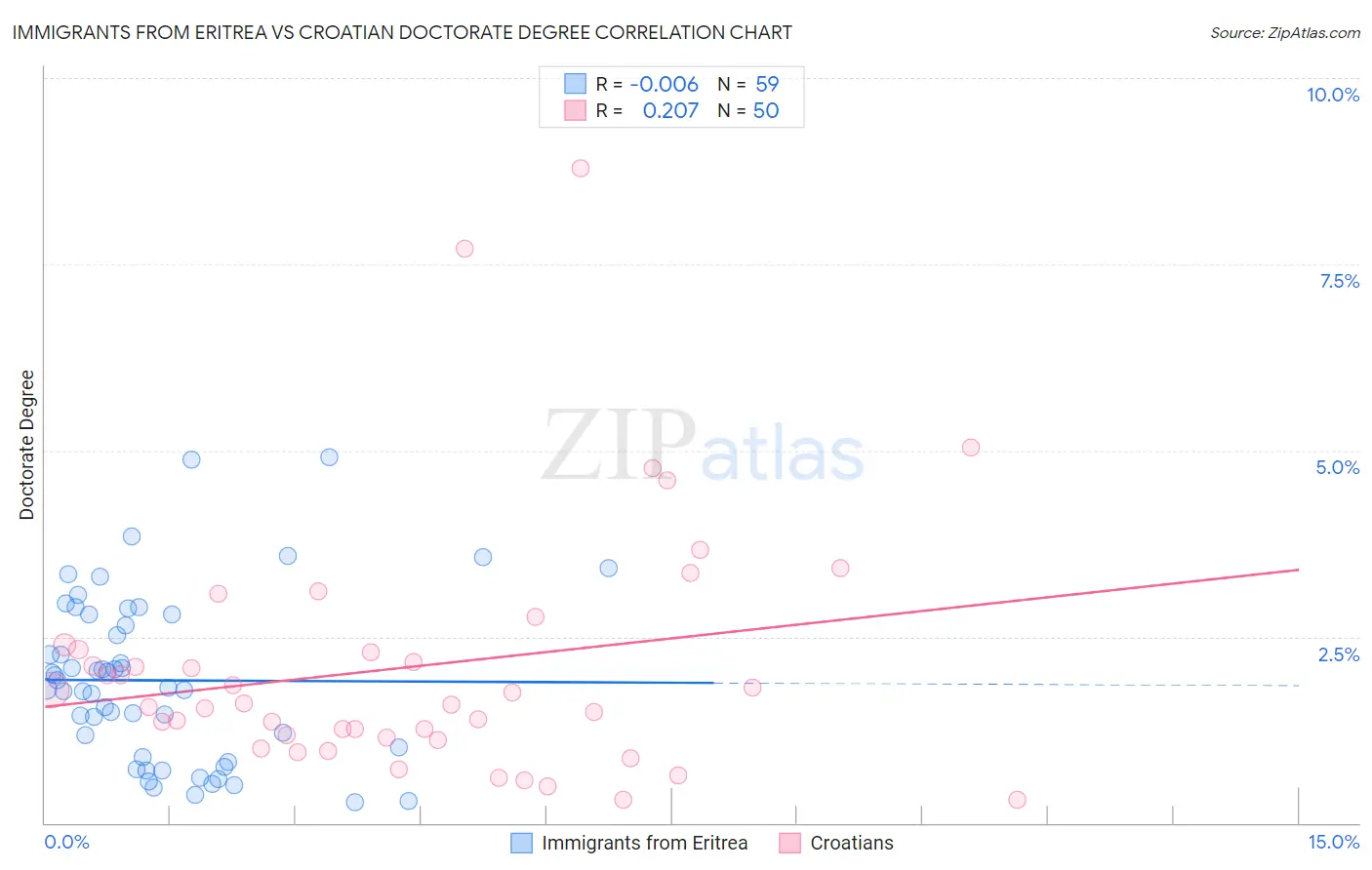 Immigrants from Eritrea vs Croatian Doctorate Degree