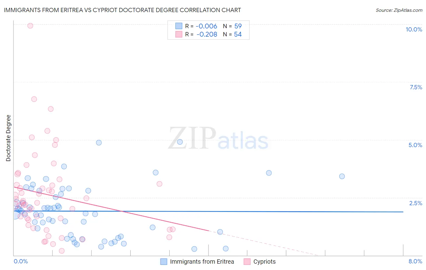 Immigrants from Eritrea vs Cypriot Doctorate Degree