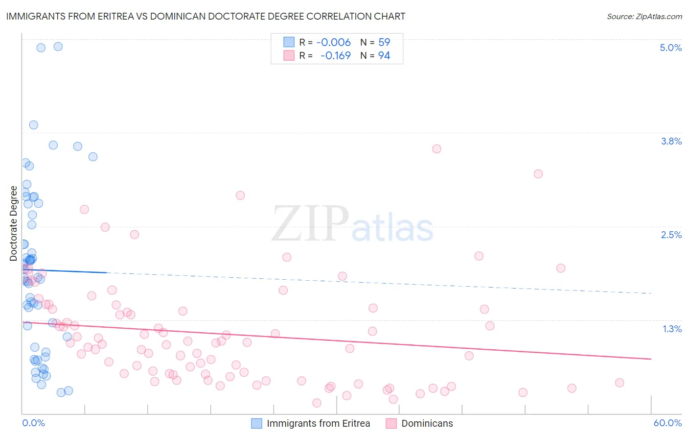 Immigrants from Eritrea vs Dominican Doctorate Degree