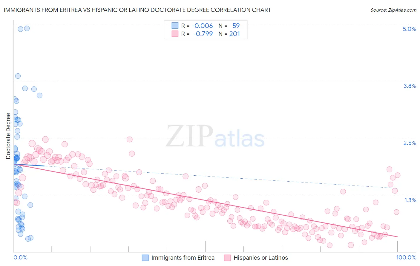 Immigrants from Eritrea vs Hispanic or Latino Doctorate Degree