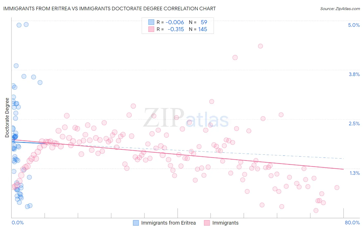 Immigrants from Eritrea vs Immigrants Doctorate Degree