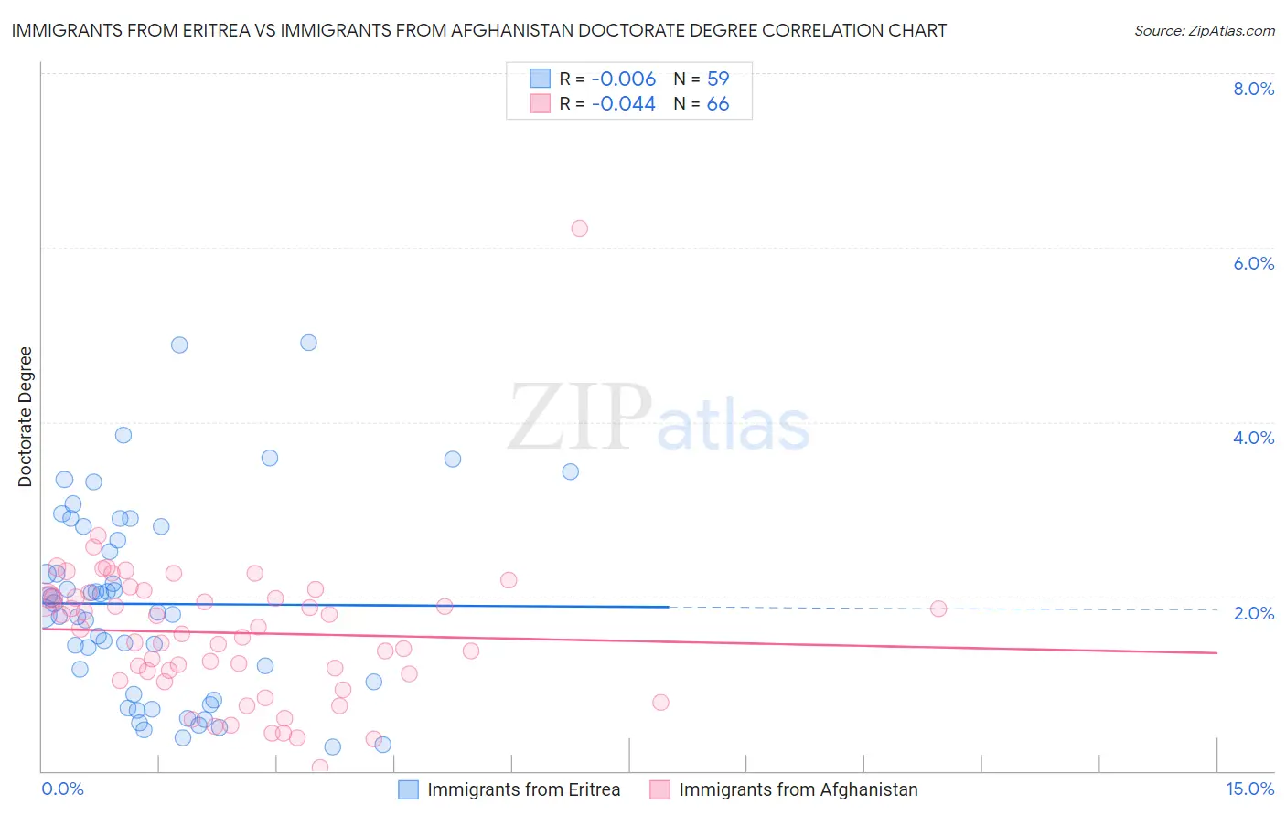 Immigrants from Eritrea vs Immigrants from Afghanistan Doctorate Degree