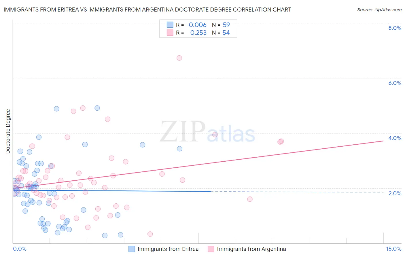 Immigrants from Eritrea vs Immigrants from Argentina Doctorate Degree