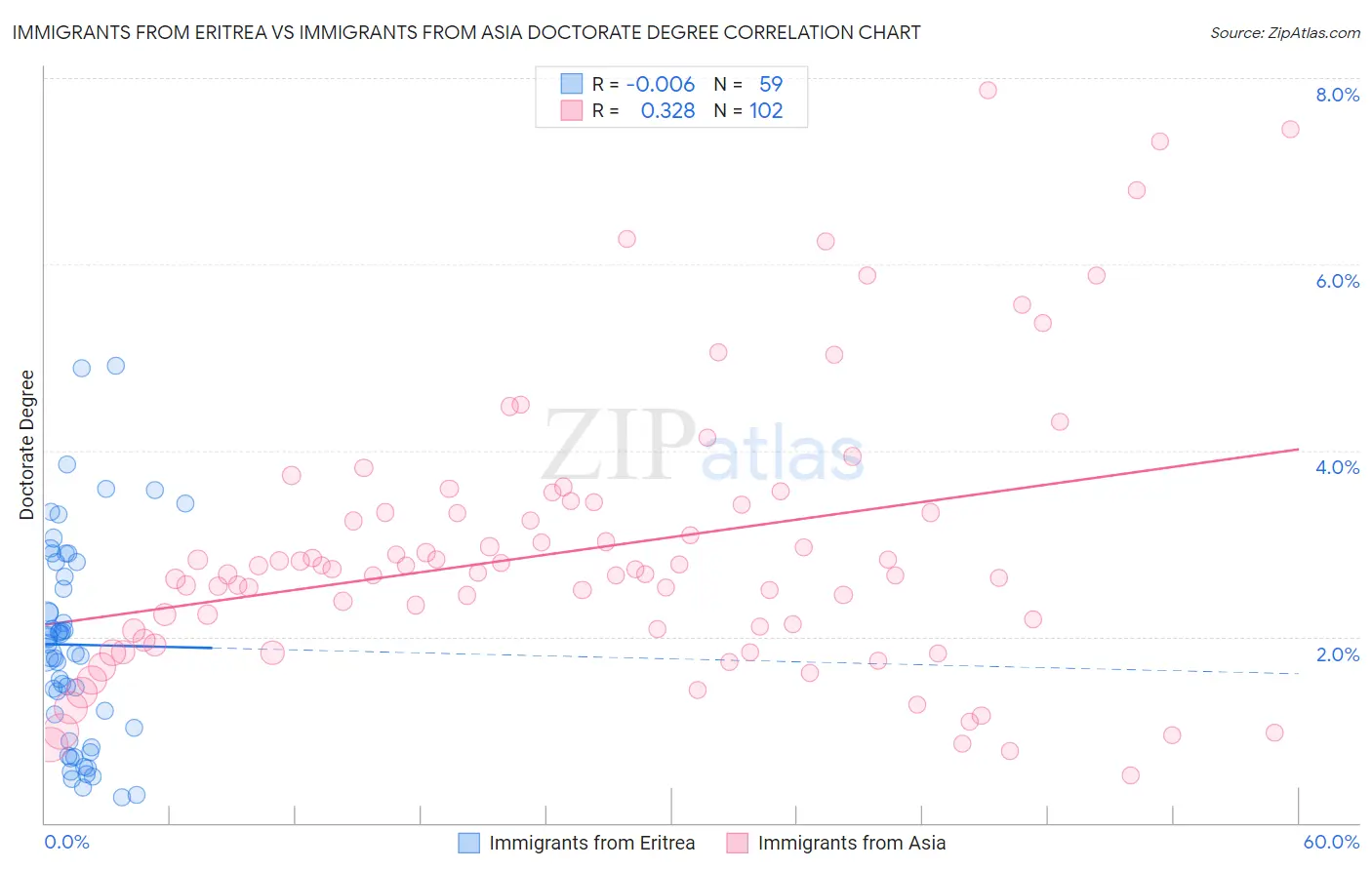 Immigrants from Eritrea vs Immigrants from Asia Doctorate Degree