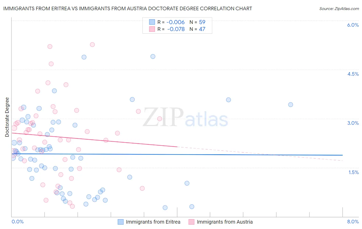 Immigrants from Eritrea vs Immigrants from Austria Doctorate Degree