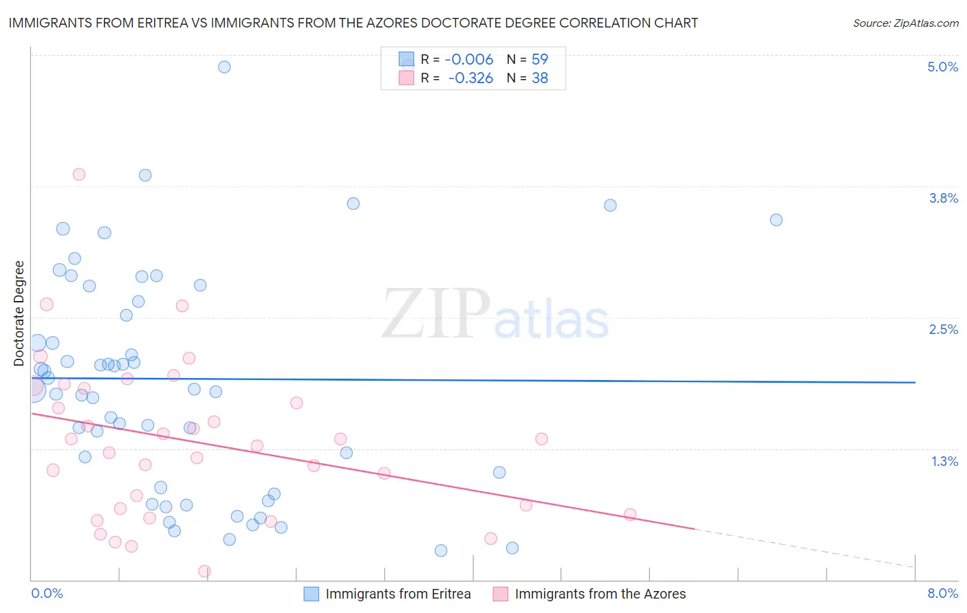 Immigrants from Eritrea vs Immigrants from the Azores Doctorate Degree