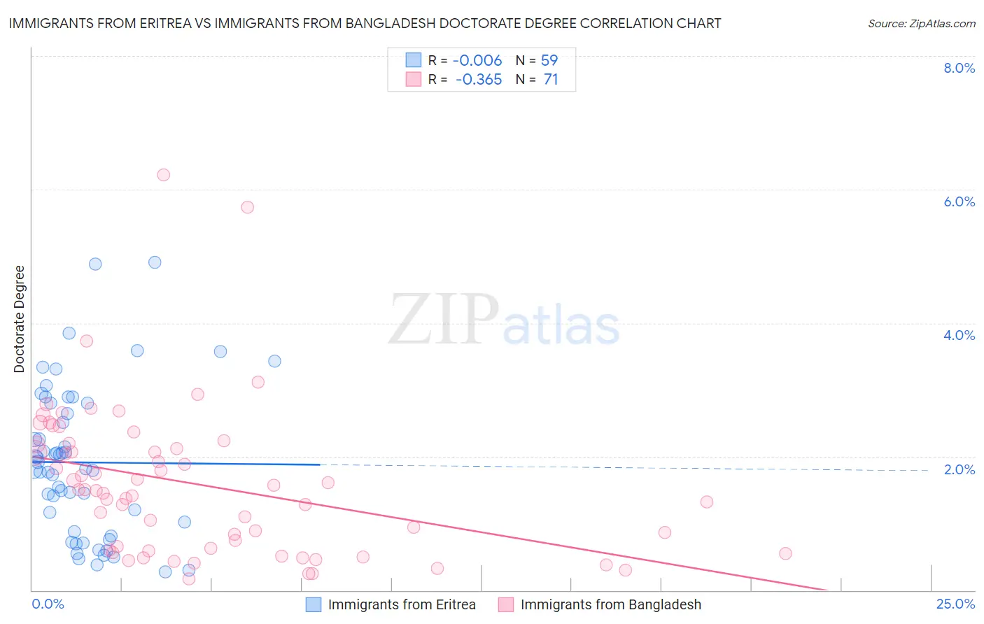 Immigrants from Eritrea vs Immigrants from Bangladesh Doctorate Degree