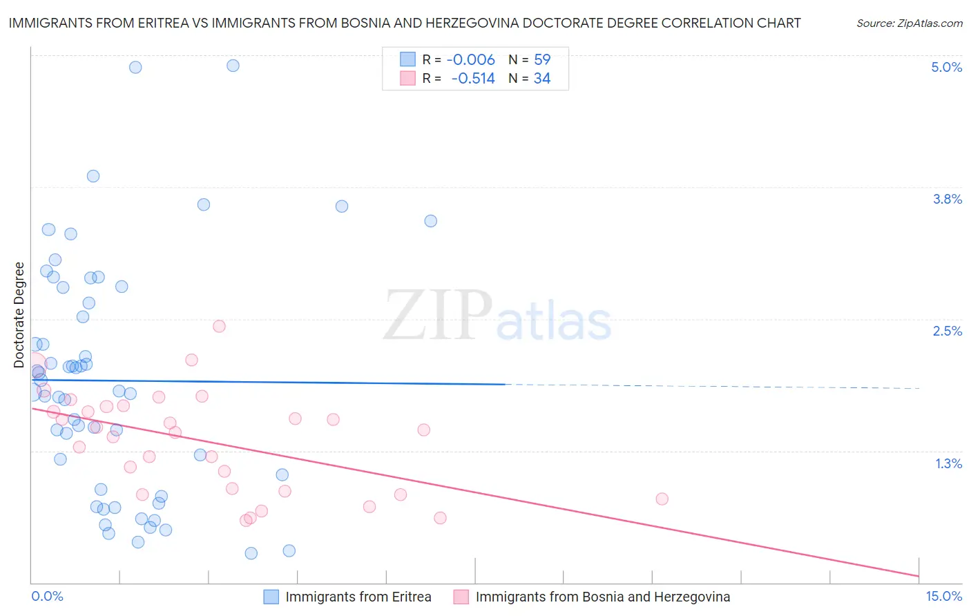 Immigrants from Eritrea vs Immigrants from Bosnia and Herzegovina Doctorate Degree