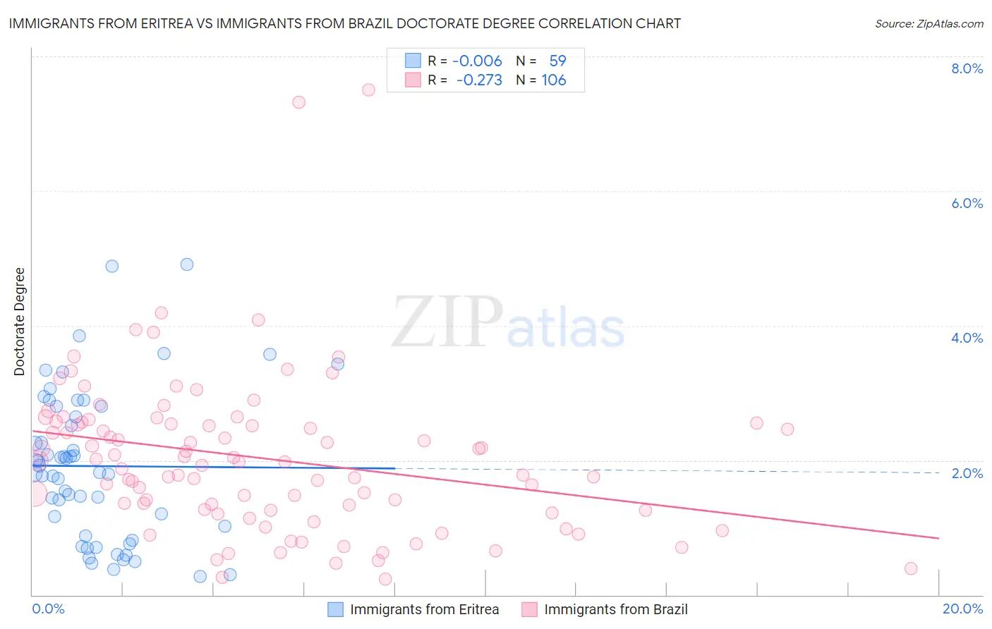 Immigrants from Eritrea vs Immigrants from Brazil Doctorate Degree