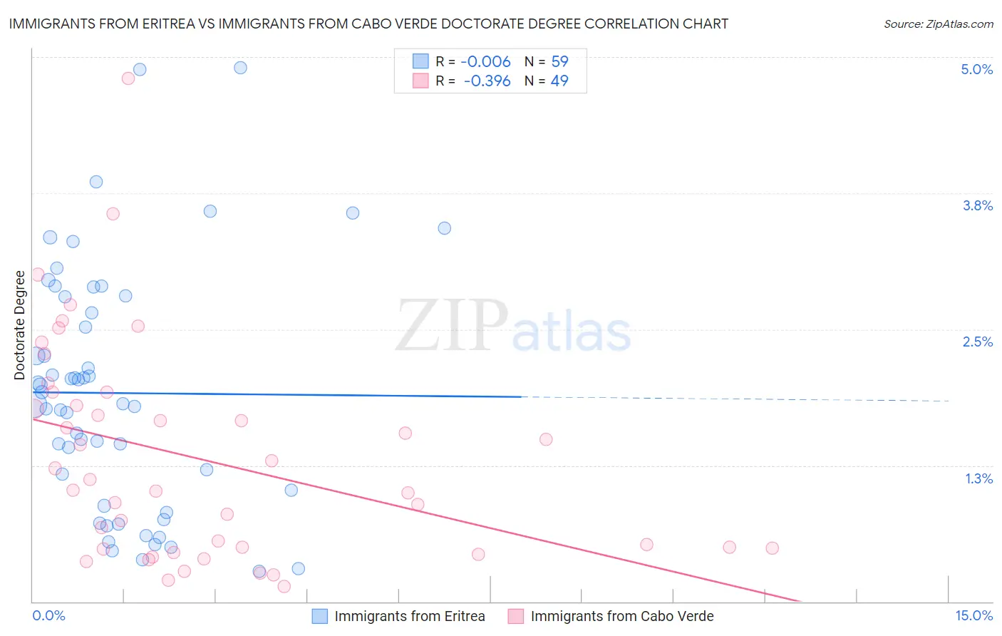 Immigrants from Eritrea vs Immigrants from Cabo Verde Doctorate Degree