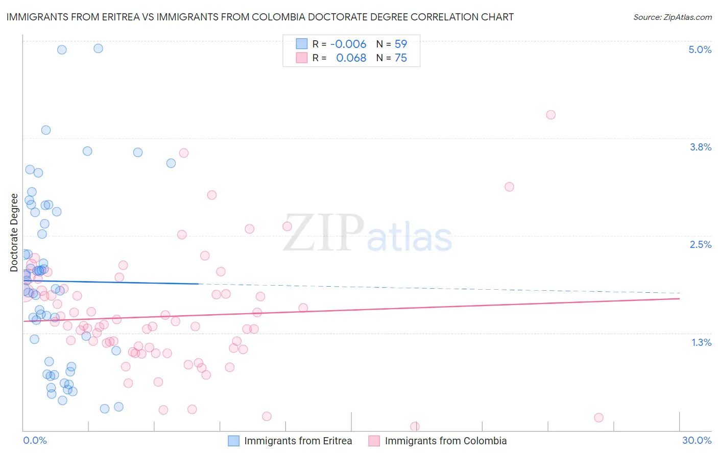 Immigrants from Eritrea vs Immigrants from Colombia Doctorate Degree