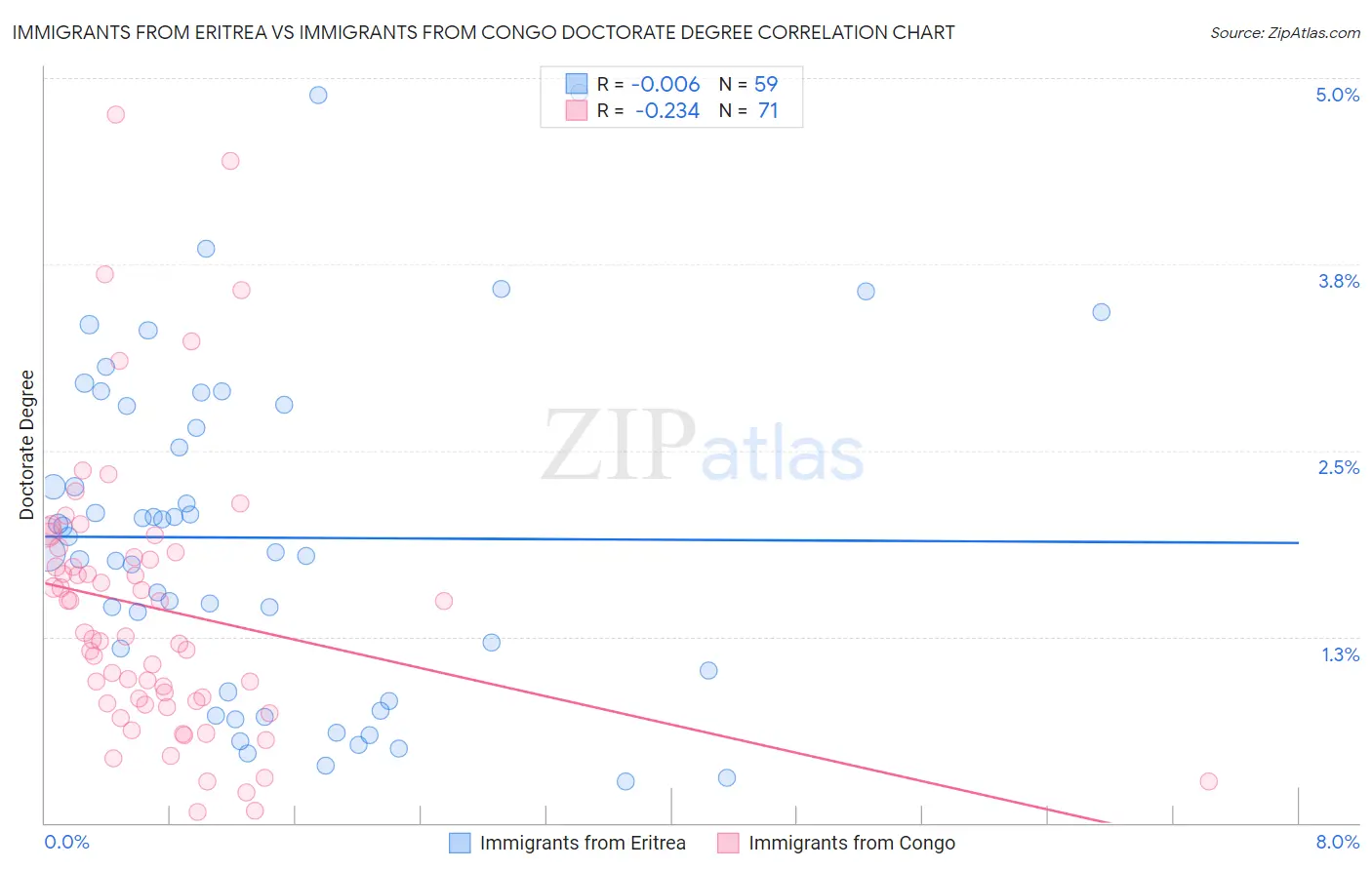 Immigrants from Eritrea vs Immigrants from Congo Doctorate Degree