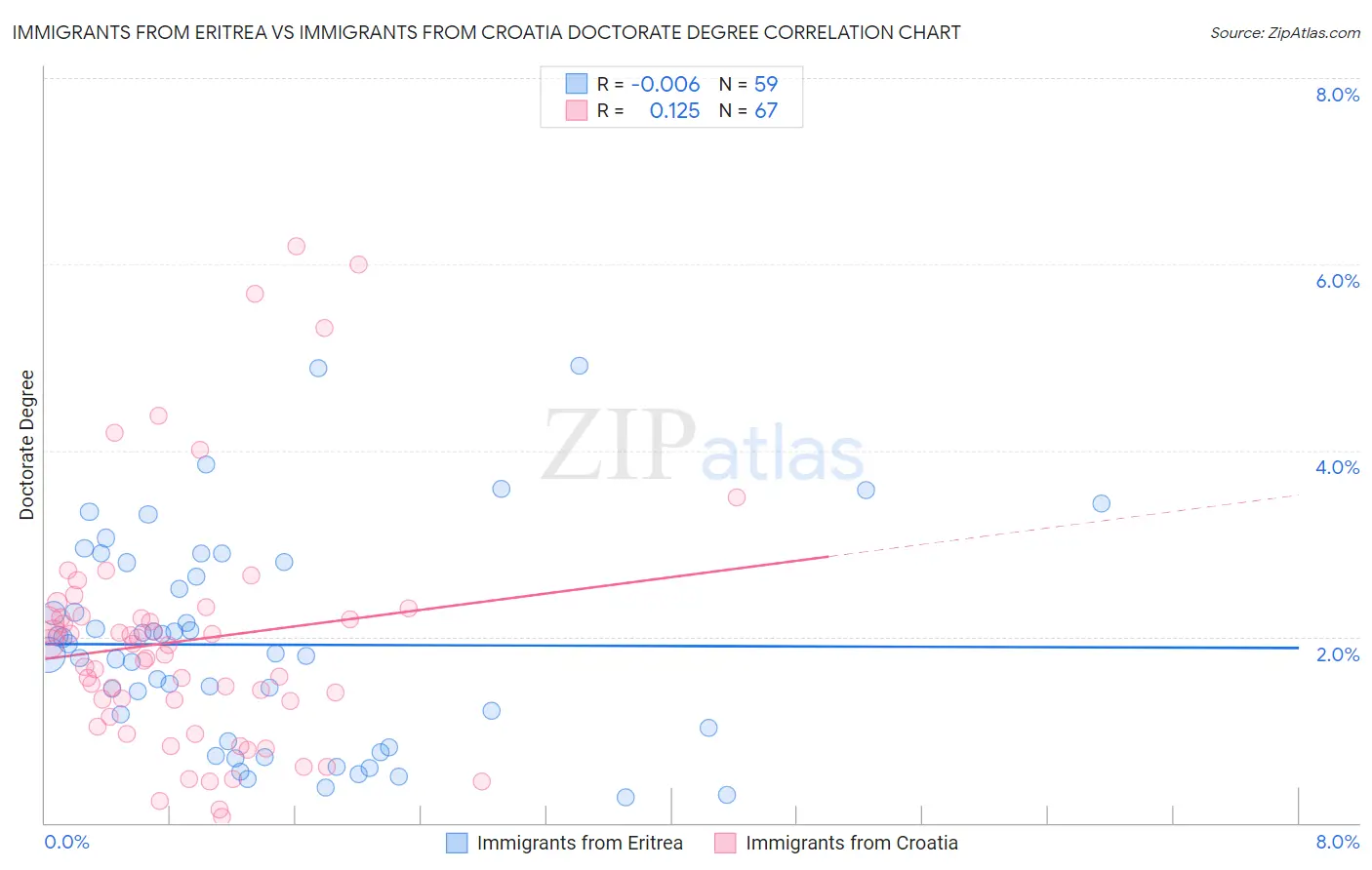 Immigrants from Eritrea vs Immigrants from Croatia Doctorate Degree
