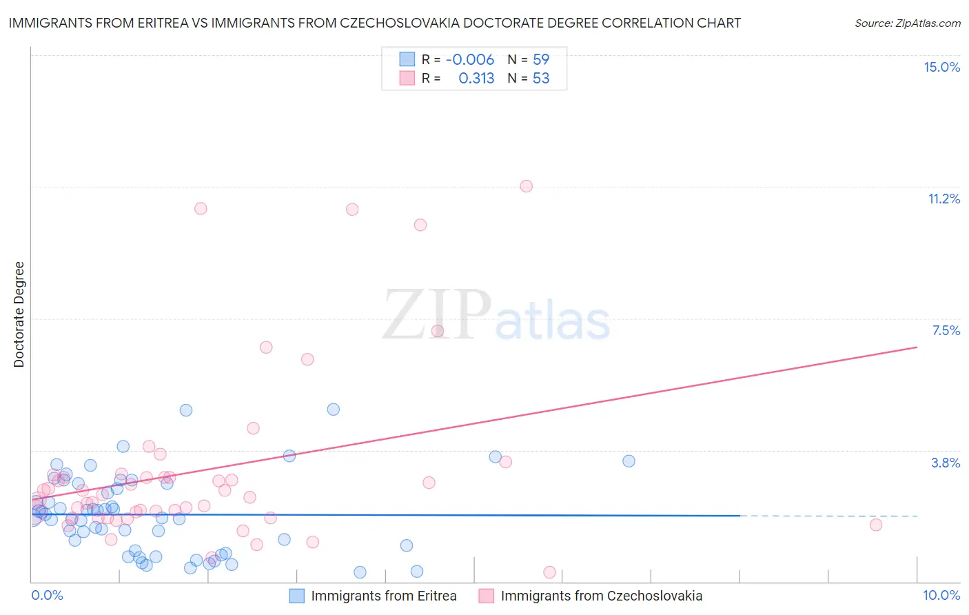 Immigrants from Eritrea vs Immigrants from Czechoslovakia Doctorate Degree