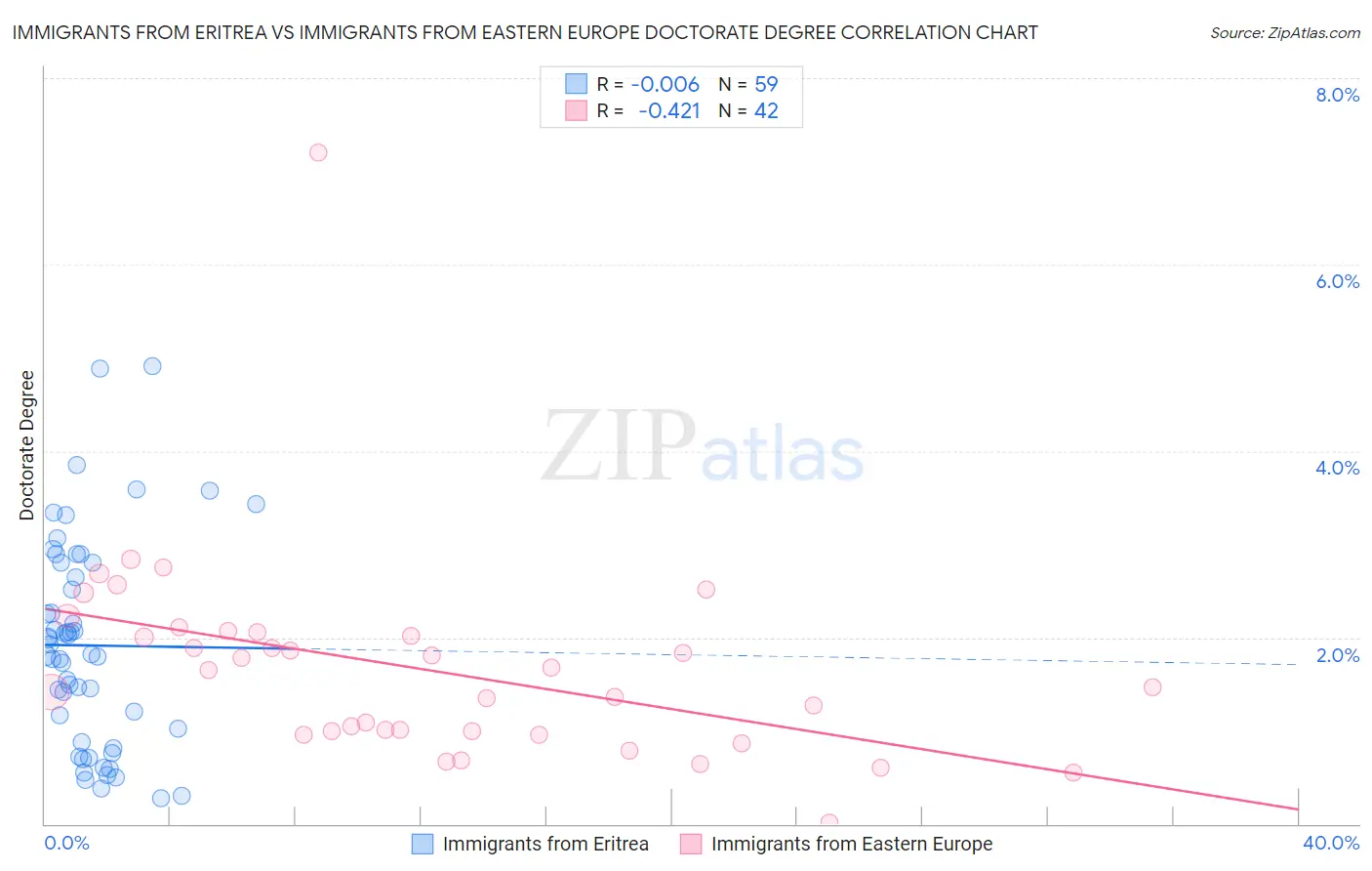 Immigrants from Eritrea vs Immigrants from Eastern Europe Doctorate Degree