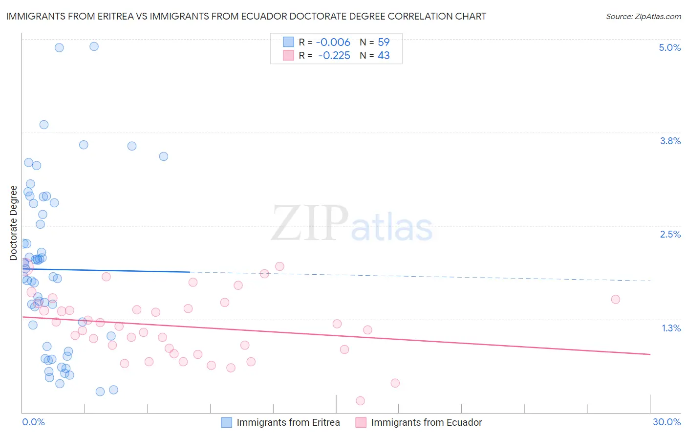 Immigrants from Eritrea vs Immigrants from Ecuador Doctorate Degree